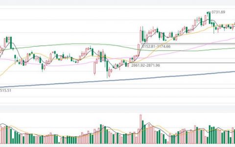 期货外盘行情2022